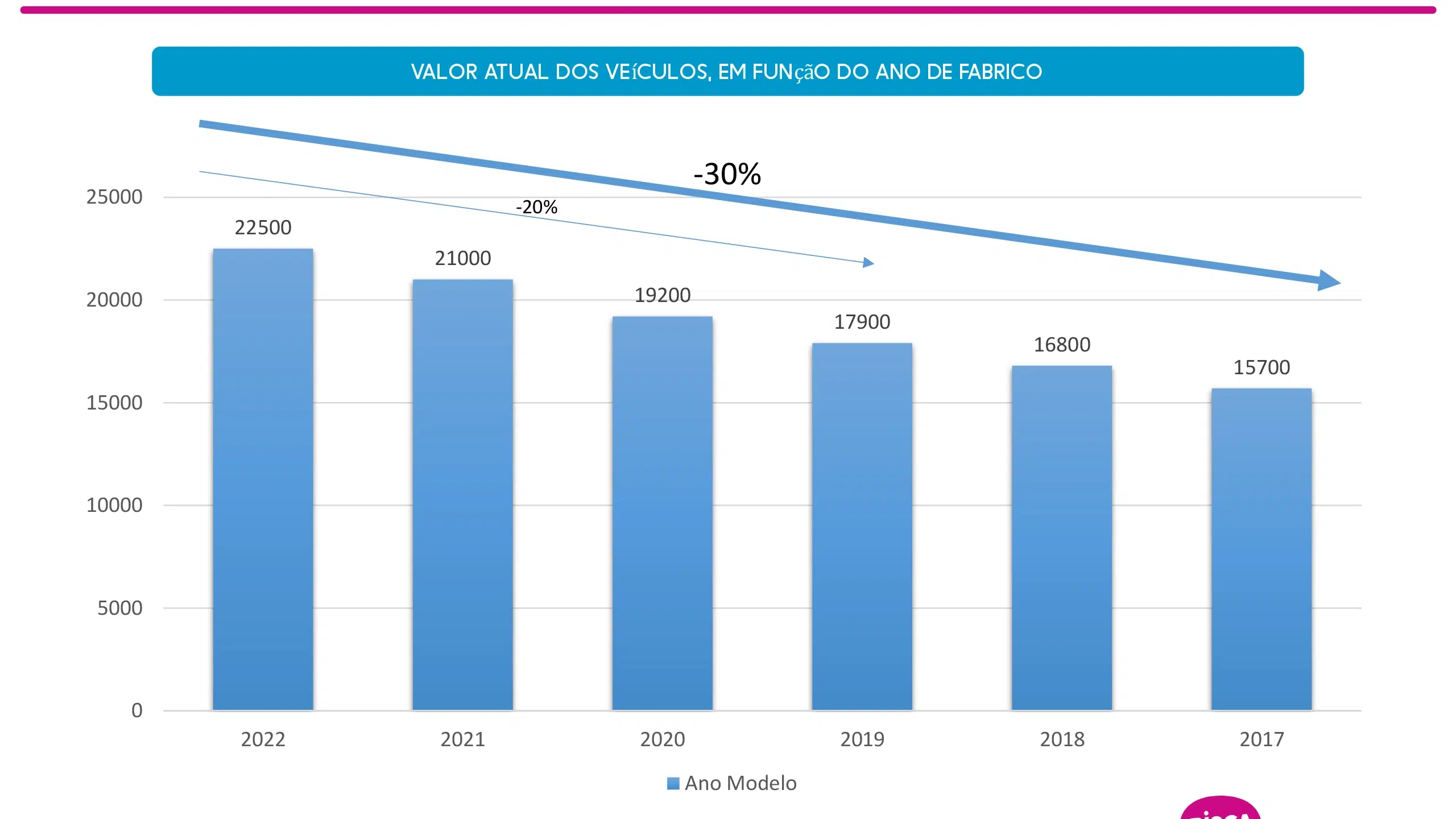 gráfico com evolución del precio del Honda Civic 1.0 Turbo de 2017 a 2022