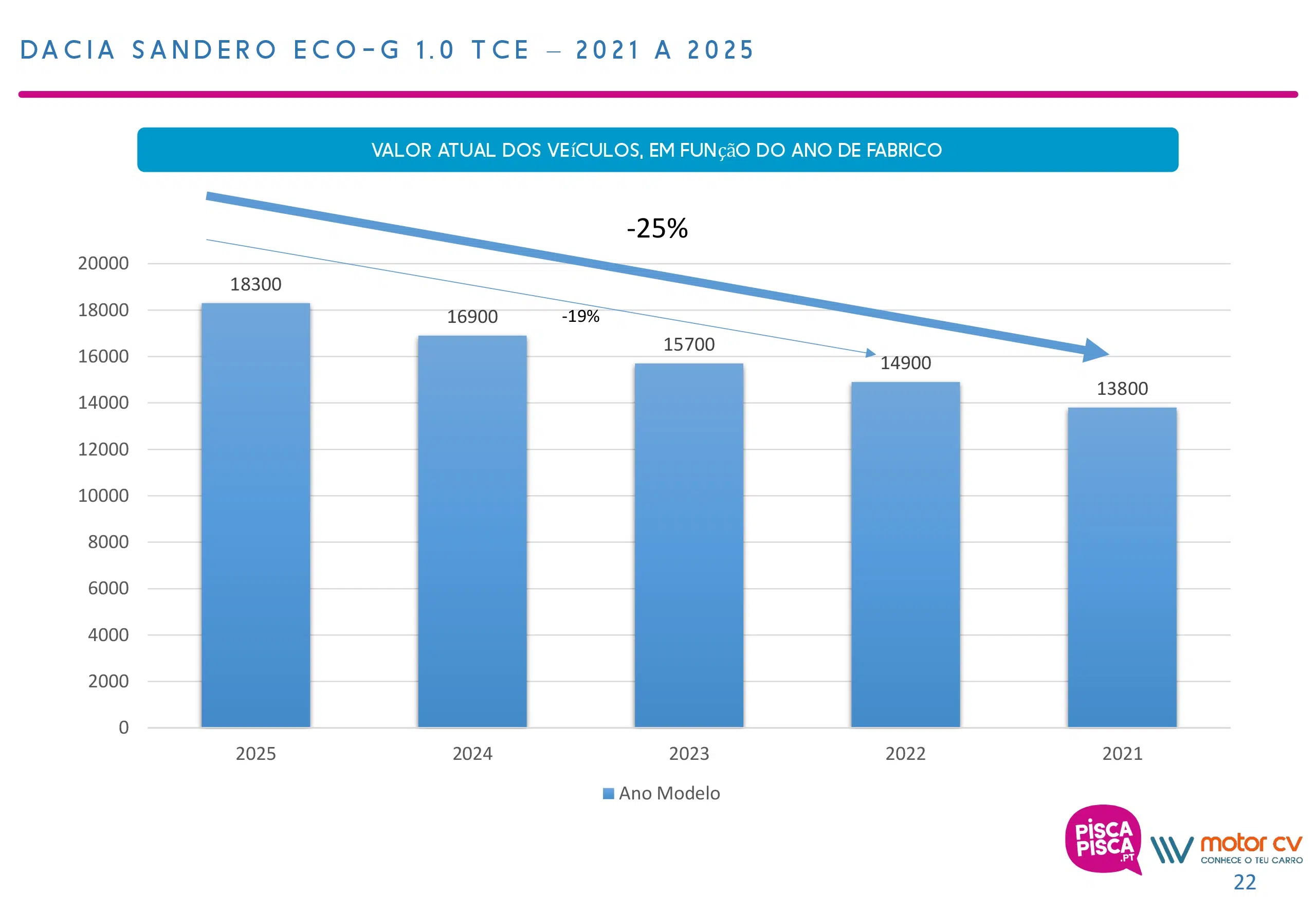 gráfico con la evolución de precios del Dacia Sandero usado