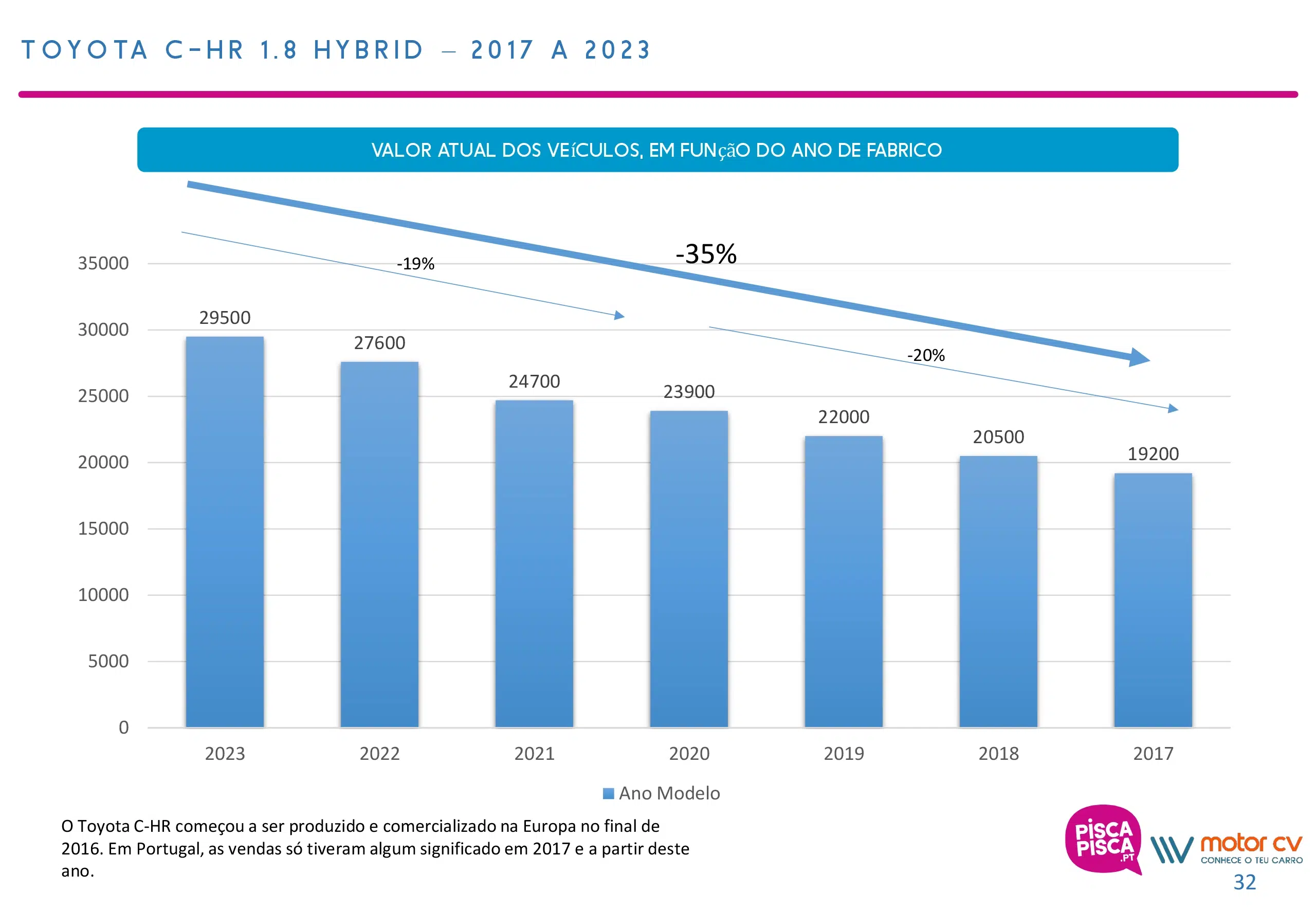 Gráfico com evolução dos preços do Toyota C-HR no mercado de usados