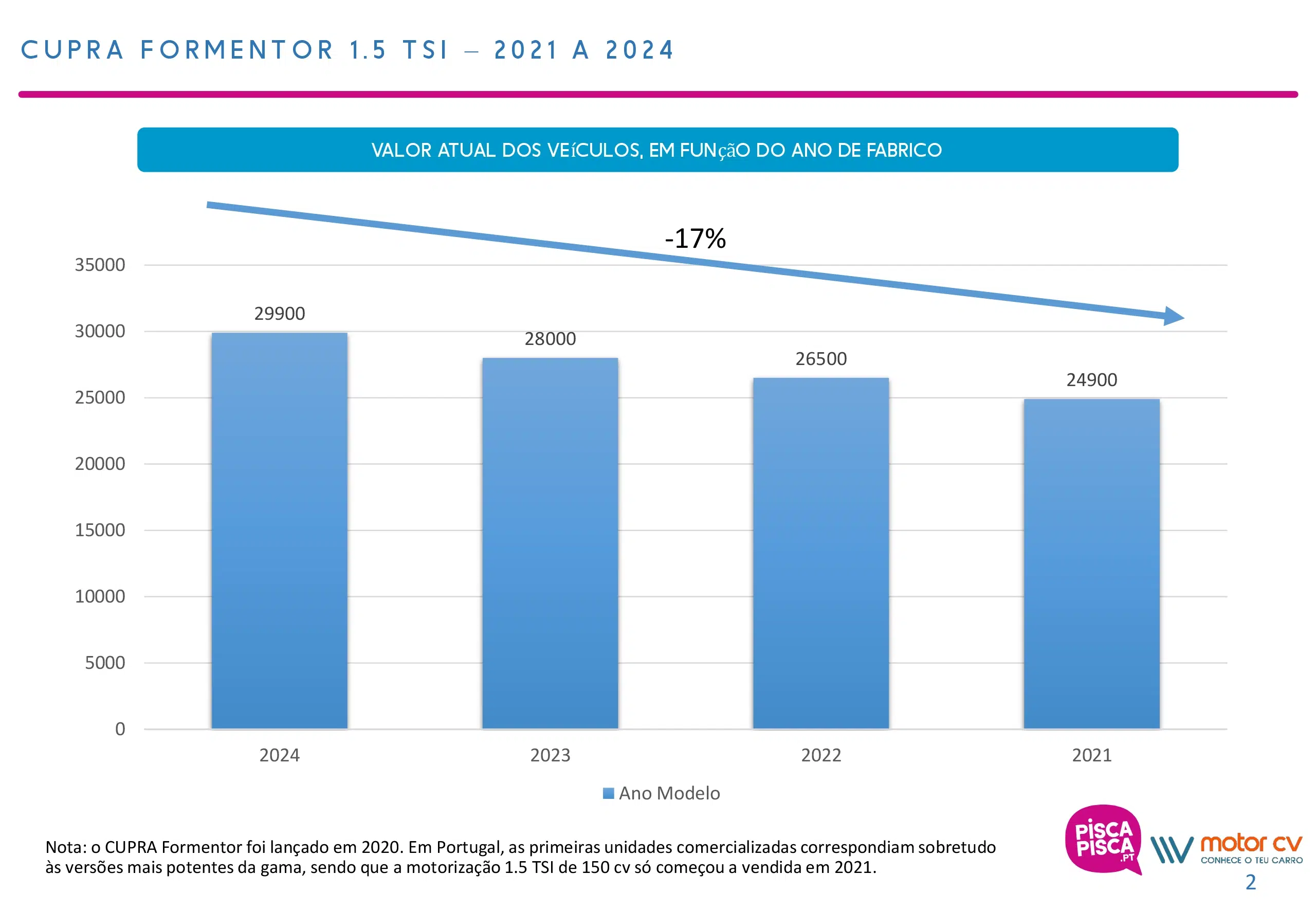 gráfico con evolución do preço do CUPRA Formentor 1.5 TSI
