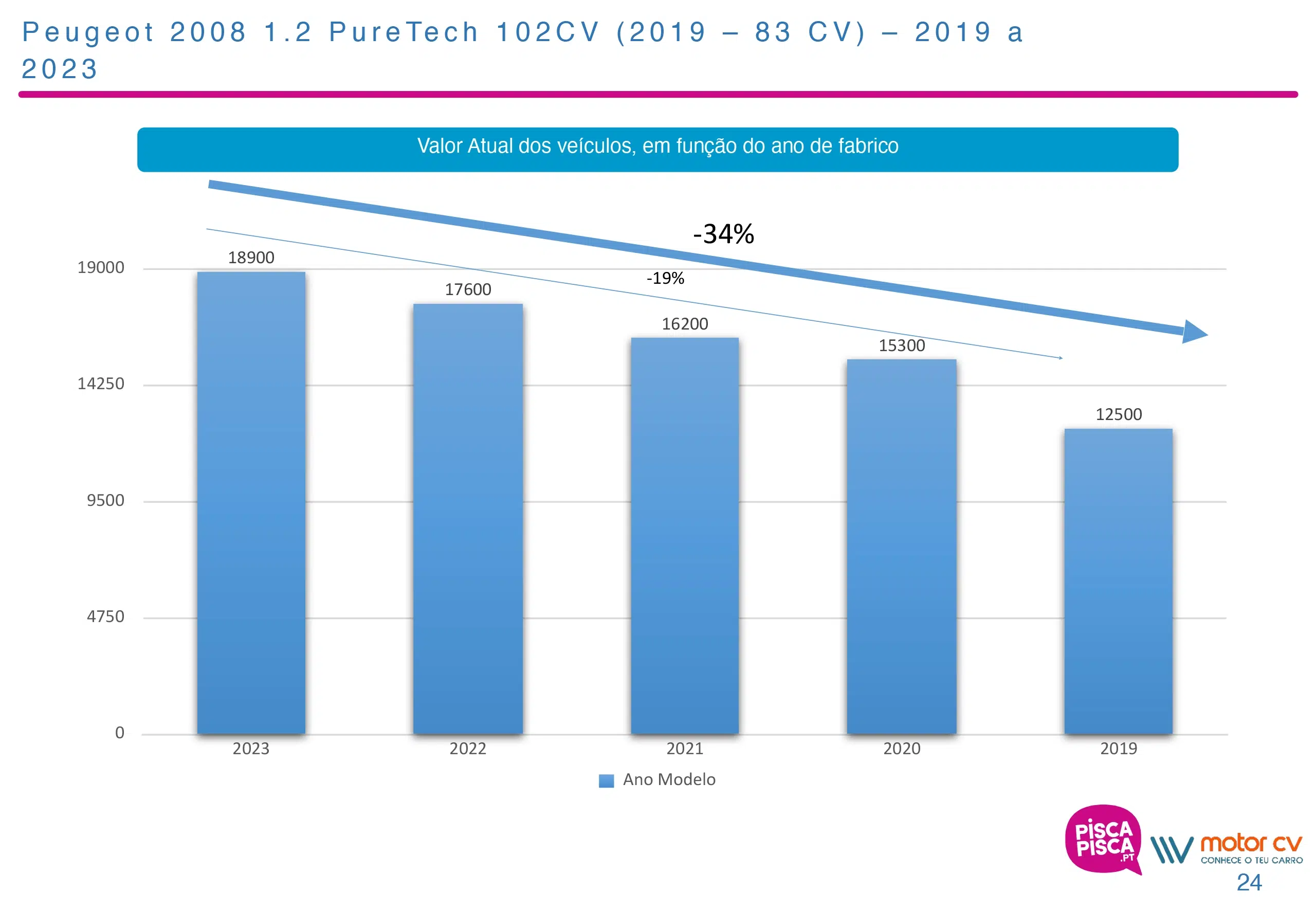 gráfico com evolução preços peugeot 2008 usado Motor CV