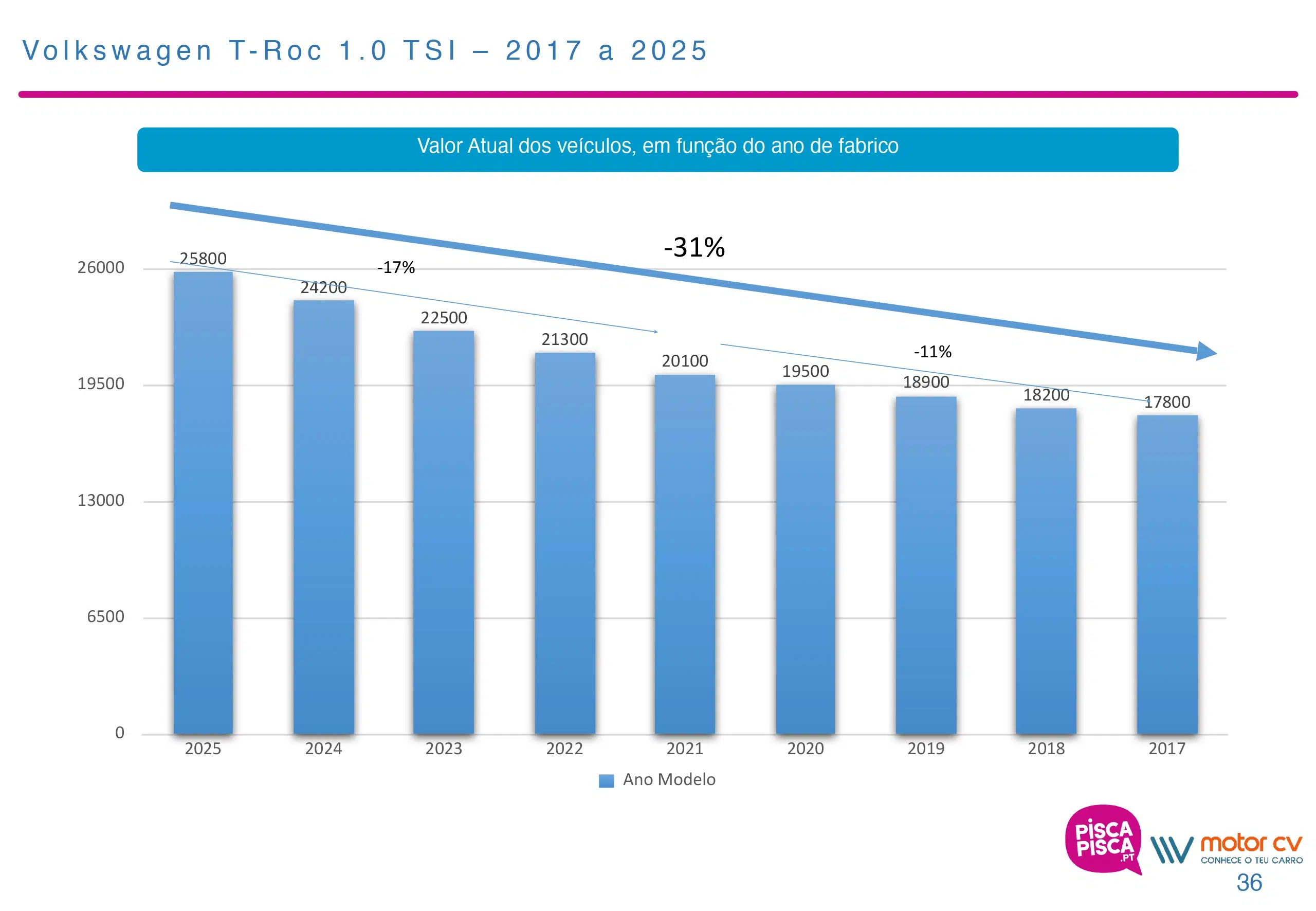 gráfico con evolución precio do Volkswagen T-Roc 1.0 TSI