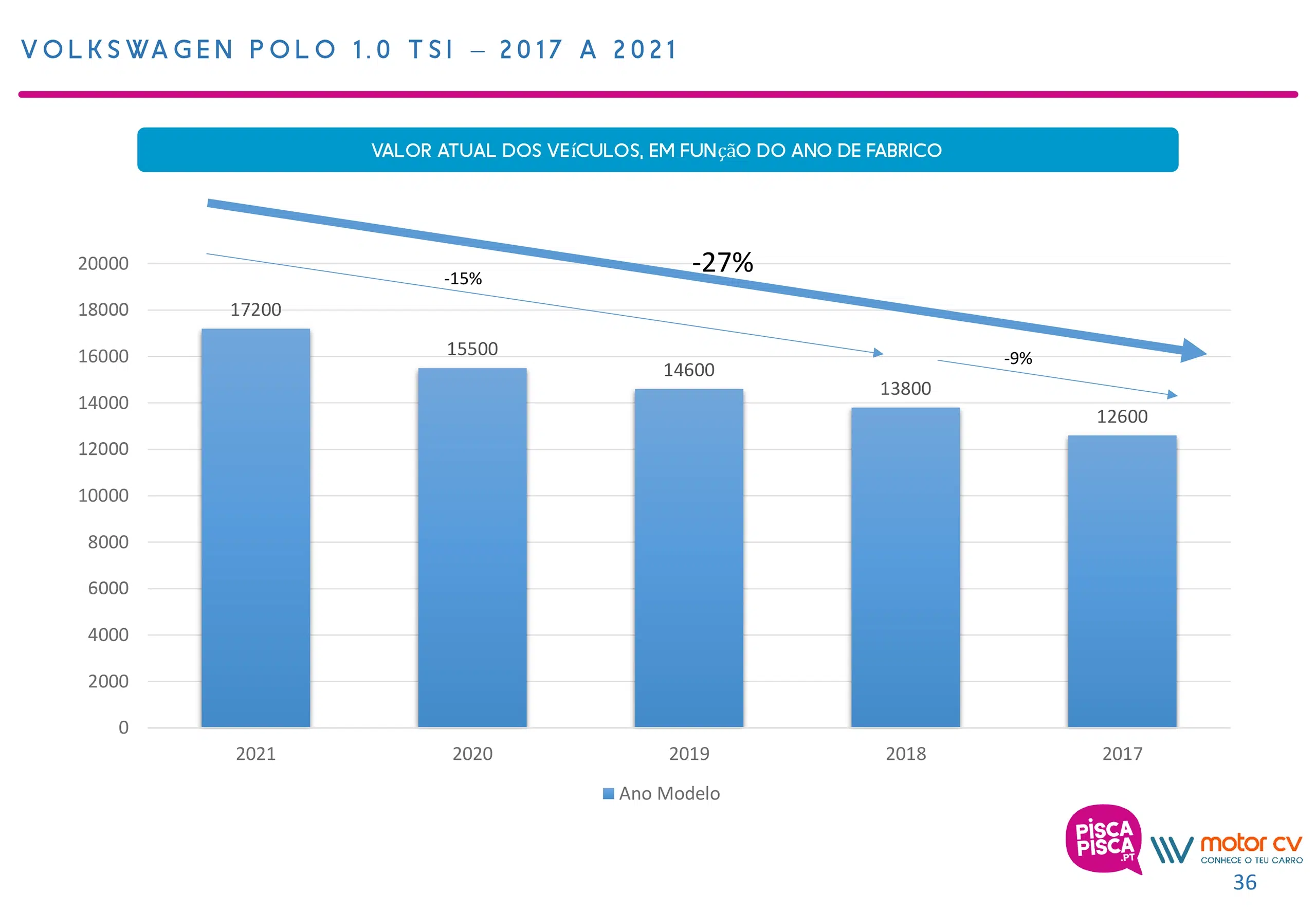 evolução dos preços do Volkswagen Polo 2017-2021