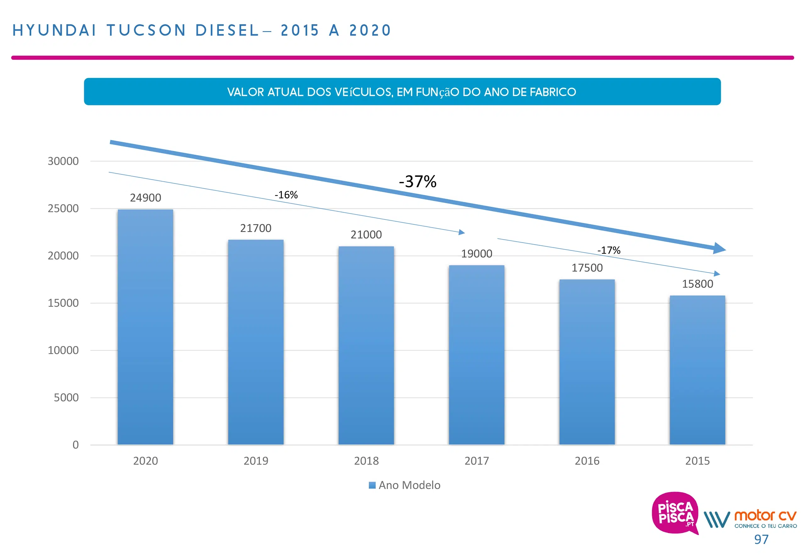 gráfico com valor do Hyundai Tucson 2015-2020