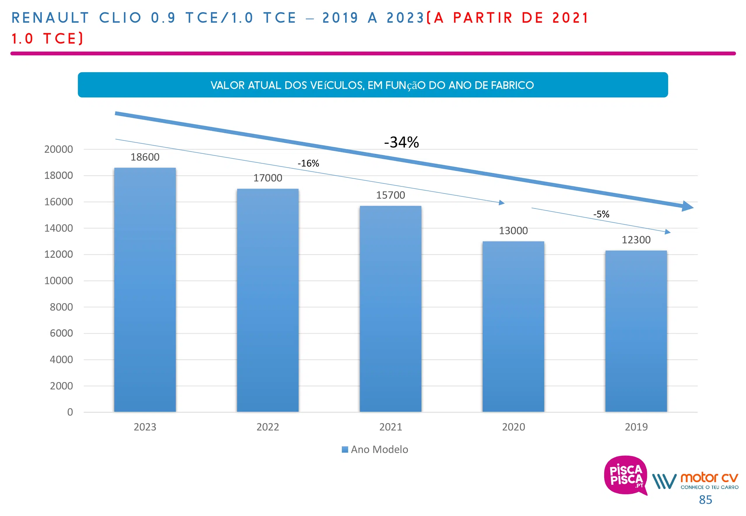 Gráfico con recorrido de desvalorización del Renault Clio